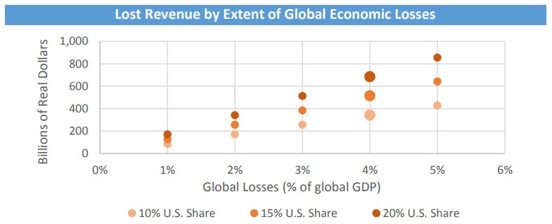 Bar graph illustrating the extent of global economic losses with corresponding lost revenue.