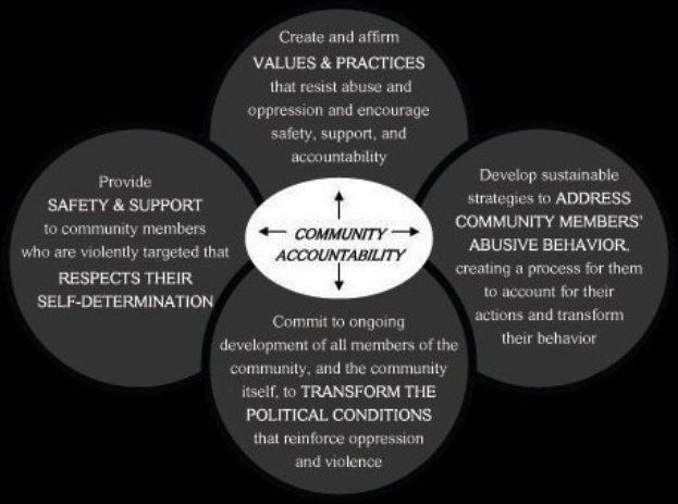 Diagramm, das die kommunale Rechenschaftspflicht mit drei miteinander verbundenen Kreisen um den zentralen Satz "kommunale Rechenschaftspflicht" in fetter Schrift in hellen, leuchtenden Farben darstellt.