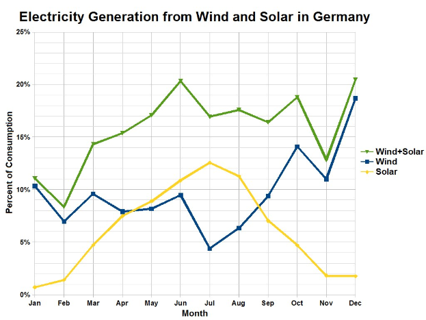 Bar graph showing electricity generation from wind and solar in Germany with accompanying explanatory text.