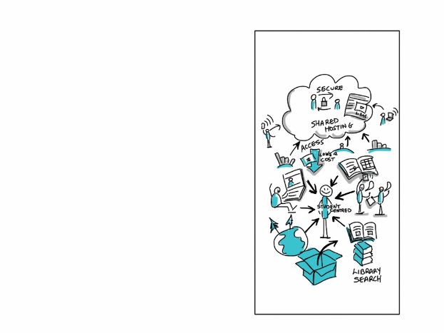Diagramm auf einer Whiteboard, das Cloud-Computing mit farbigen Formen wie Kreisen, Quadraten und Pfeilen illustriert, begleitet von zugh├Ârigen Text.