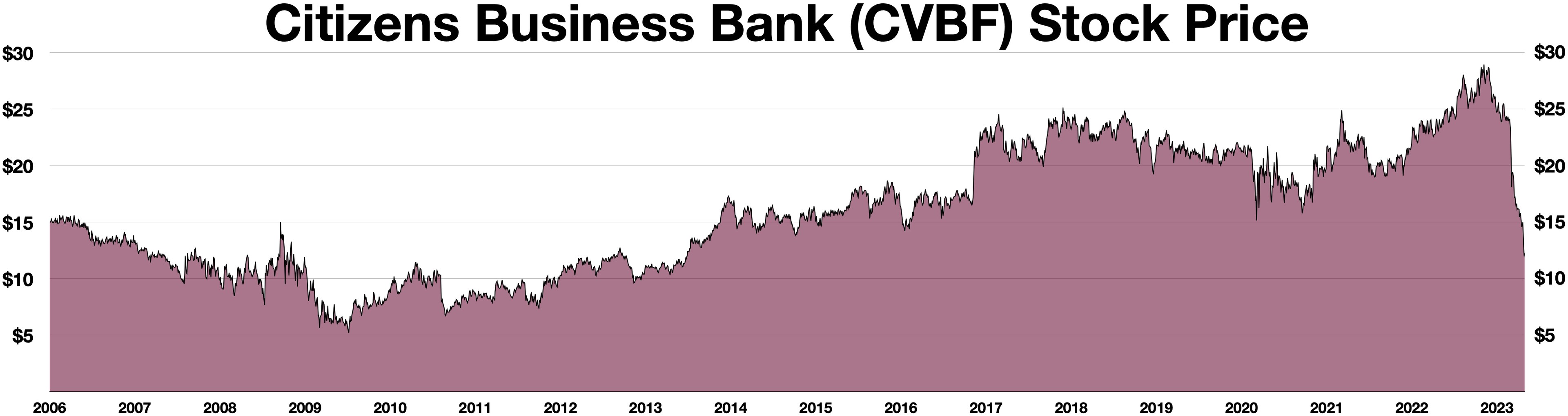 Liniengraph, der den Aktienkurs von Citizens Business Bank (CVBF) über die Zeit zeigt, mit dem Banknamen oben.