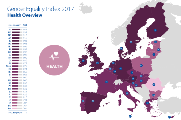 Eine Europakarte mit verschiedenen Farben, die den Geschlechtergleichheitsindex für 2017 anzeigen, begleitet von einem Text auf der linken Seite, der "Geschlechtergleichheitsindex 2017 - Gesundheitsübersicht" lautet.