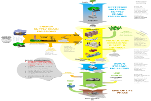 Flussdiagramm, das die Energie-Lieferkette veranschaulicht, mit Fahrzeugen, Bäumen und begleitendem Text.