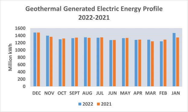 Graphik, die das geothermisch erzeugte Stromprofil von 2021 bis 2022 zeigt, mit begleitendem erklärendem Text.