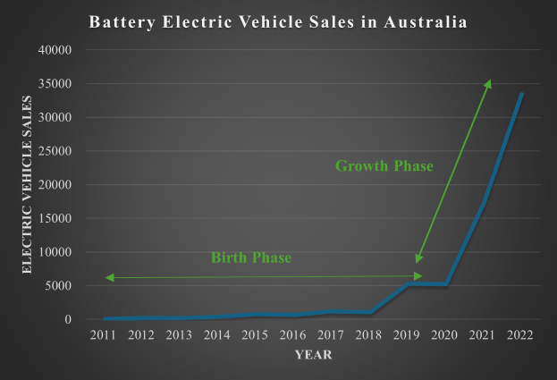 Eine Liniengrafik, die das Wachstum der Batterieelektrofahrzeugverkäufe in Australien zeigt, mit begleitendem Text, der die Daten erläutert.