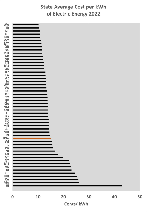 Balkendiagramm, das den durchschnittlichen Kostenpreis pro Kilowattstunde elektrischer Energie im Bundesstaat im Jahr 2022 zeigt, zusammen mit begleitendem erklärendem Text.