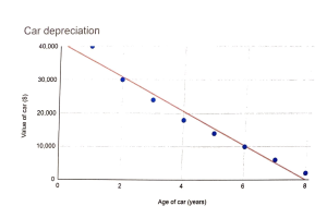 Ein Diagramm auf einem weißen Hintergrund mit blauen Punkten und Text, der "Autodepreciation vs. Alter des Autos" lautet und die Beziehung zwischen Alter des Autos auf der x-Achse und der Abschreibungsrate auf der y-Achse zeigt.