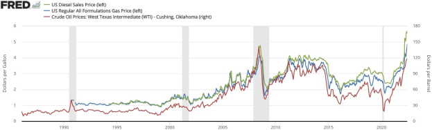 Liniengraph, der die US-Dieselverkaufspreistrends von 1990 bis 2020 zeigt, mit mehreren farbigen Linien, die die Preisvariationen darstellen.
