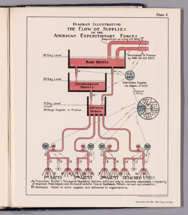 Offenes Buch mit einer Abbildung, die den Fluss von Versorgungsgütern in den American Expeditionary Forces zeigt, einschließlich Text und Versorgungsgütern, die auf einer flachen Oberfläche platziert sind.