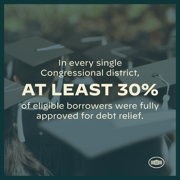 Plakat mit der Aufschrift "In jedem Kongresswahlbezirk wurden mindestens 30% der berechtigten Kreditnehmer vollständig für die Schuldenbefreiung genehmigt" mit einem Logo in der rechten unteren Ecke und mehreren Personen mit Hüten im Hintergrund.