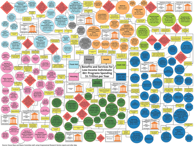 Ein Plakat mit einem Flussdiagramm namens 'Leistungen und Dienstleistungen für einkommensschwache Individuals' zeigt verschiedene Arten von Gesundheitsdienstleistern und ihre Dienstleistungen für Krebspatienten, darunter Medicare, Medicaid und Sozialversicherung, mit einer Legende, die jeden Abschnitt erklärt.