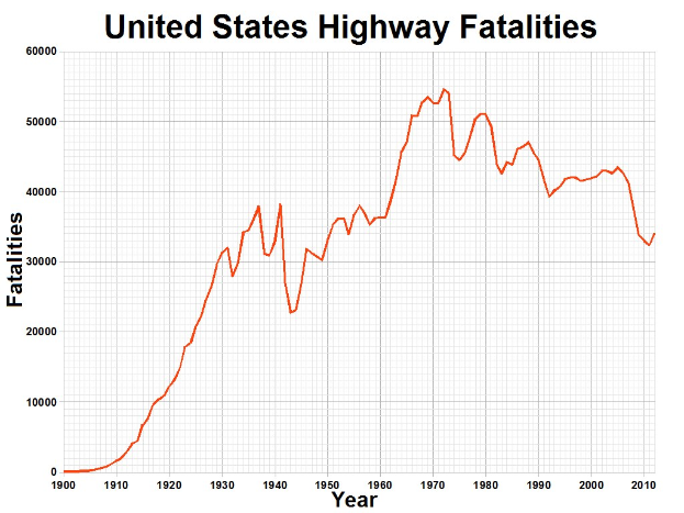 Balkendiagramm mit der Überschrift "Verkehrstote in den Vereinigten Staaten" zeigt die Anzahl der Verkehrstoten in den USA im Laufe der Zeit auf einem weißen Hintergrund.