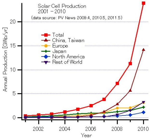 Eine Liniengrafik, die die gesamte Solarzelienproduktion von 2001 bis 2010 zeigt, wobei jedes Jahr durch eine anderefarbige Linie dargestellt wird und zusätzlicher erklärender Text vorhanden ist.