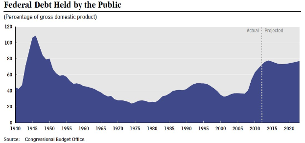 Liniengraph, der die Bundesverschuldung durch die Bevölkerung darstellt, mit begleitendem erklärendem Text.