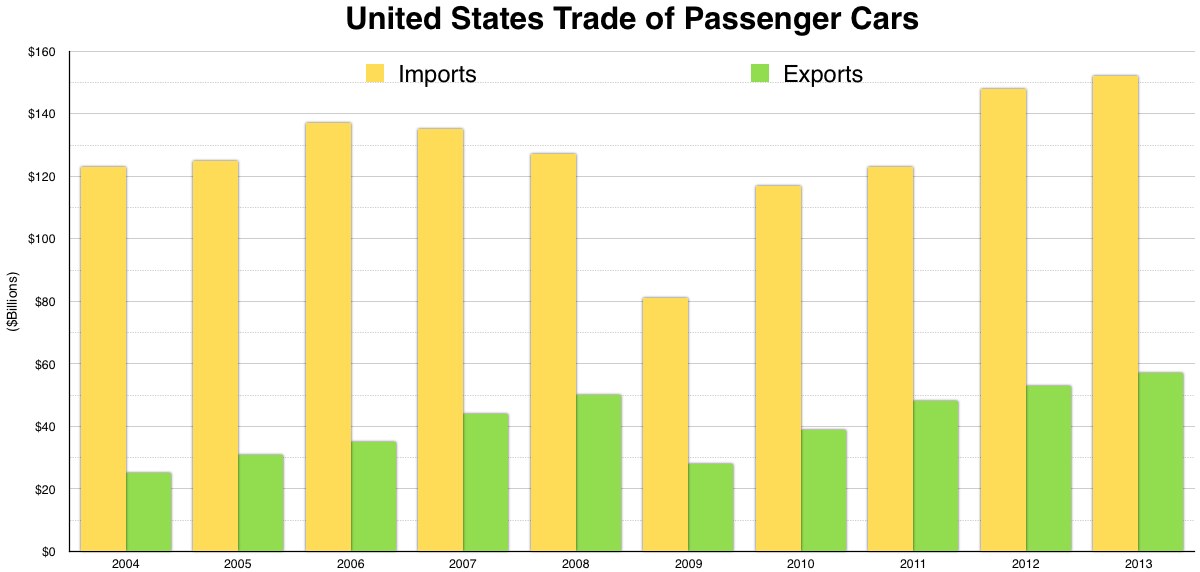 Balkendiagramm, das den US-Handel von Personenkraftwagen über verschiedene Zeiträume hinweg zeigt, mit unterschiedlichen Balkenhöhen.