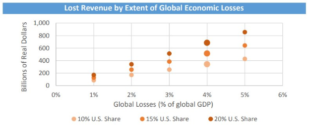 Balkendiagramm, das das Ausmaß globaler wirtschaftlicher Verluste in Form von verlorenem Umsatz veranschaulicht.