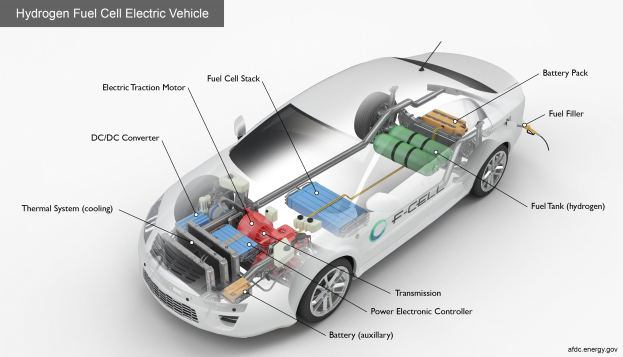 Ein schlankes, modernes Wasserstoff-Brennstoffzellen-Elektrofahrzeug mit glänzender schwarzer Lackierung, das mit seinen Komponenten einschließlich der Batterie und des Kraftstofftanks beschriftet ist, vor einem hellgelben Hintergrund.