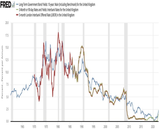 Liniengraph, der langfristige britische Staatsanleihenrenditen über verschiedene Zeiträume hinweg zeigt, wobei jeder Zeitraum durch eine unterschiedliche farbige Linie und zusätzliche Textdaten dargestellt wird.