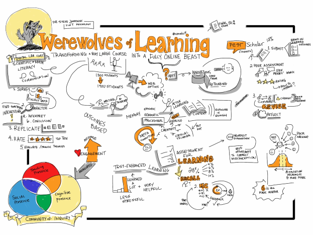 Whiteboard mit "Werewolves of Learning" in der Mitte, umgeben von einem Diagramm und erklärendem Text über das Lernen.
