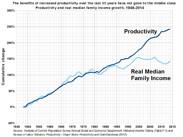 Grafik mit der Überschrift "Die Vorteile der gestiegenen Produktivität der letzten 35 Jahre sind nicht an die Mittelschicht gegangen" auf einem weißen Hintergrund, die den Produktivitätsanstieg ohne entsprechenden Nutzen für die Mittelschicht zeigt.
