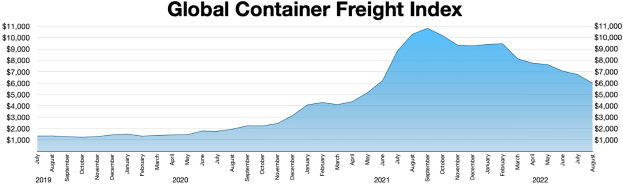 Balkendiagramm mit der Bezeichnung "Globaler Containerfrachtindex", das jährliche Frachtmengen mit unterschiedlichen Balkenhöhen zeigt.