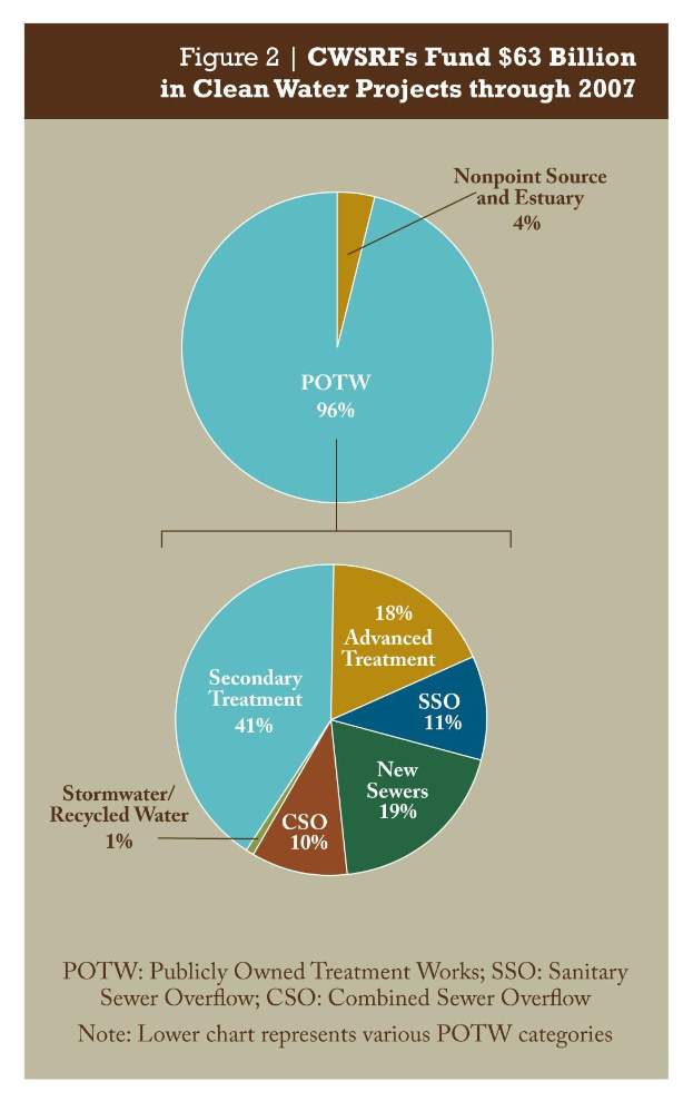 Tortendiagramm auf einem Plakat, das die Finanzierung von sauberen Wasserprojekten bis 2007 zeigt, mit Text, der zusätzliche Details bereitstellt.
