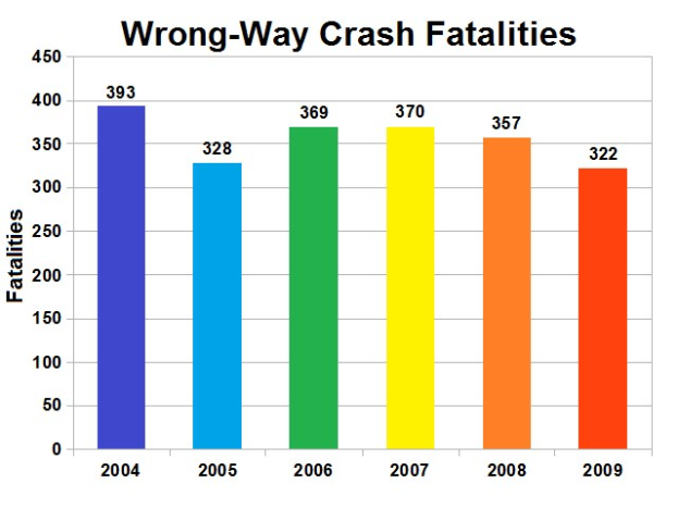 Balkendiagramm, das die Anzahl der verkehrswidrigen Crash-Toten in den Vereinigten Staaten pro Jahr zeigt, wobei jeder Balken ein anderes Jahr darstellt und seine Höhe die Anzahl der Toten angibt.