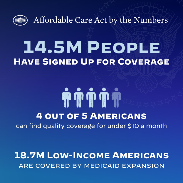 Blauer Plakat mit der Überschrift "Affordable Care Act by the Numbers: 14.5m People Have Signed Up for Coverage" mit Text und Bildern.