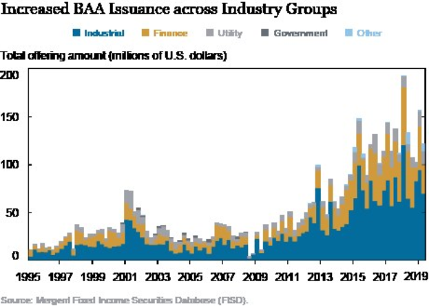 Liniengraph, der die gestiegene Ausgabe von Bankers Acceptance (BAA) in verschiedenen Branchen zeigt, mit begleitendem erklärendem Text.