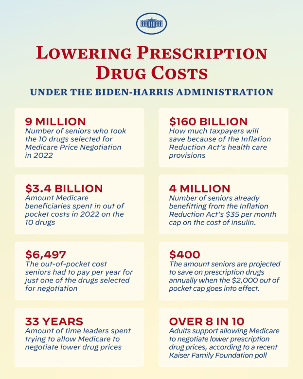 Plakat mit der Überschrift "Senkung der Arzneimittelkosten unter der Biden-Harris-Regierung" mit Text und Logo, das Informationen über die Senkung der Arzneimittelkosten vermittelt.