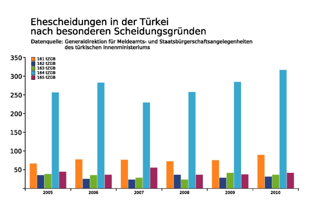 Balkendiagramm, das die Anzahl der Krebserkrankungen in Deutschland auf einem weißen Hintergrund zeigt.